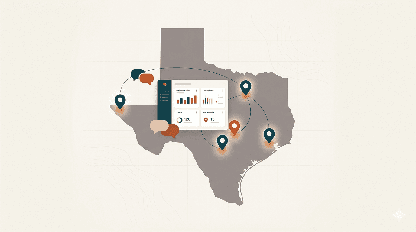 Map of Texas with location pins on DFW, Houston, Austin, and San Antonio showing a multi-location dashboard with Dallas call volume charts, Austin 120 calls, and San Antonio 15 calls alongside bilingual speech bubbles